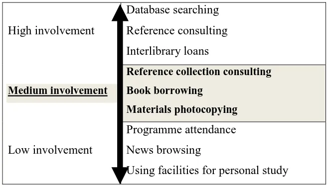 Table 1: Chang and Hsieh (1997) Library User’s Involvement with Public Library 