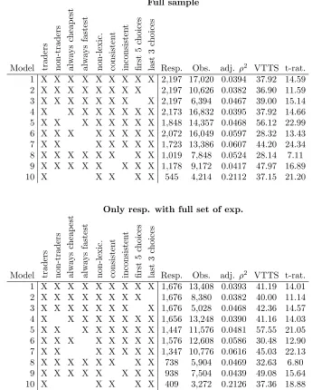 Table 2: Estimation results on DATIV data (WTP indicators in DKK/hr)