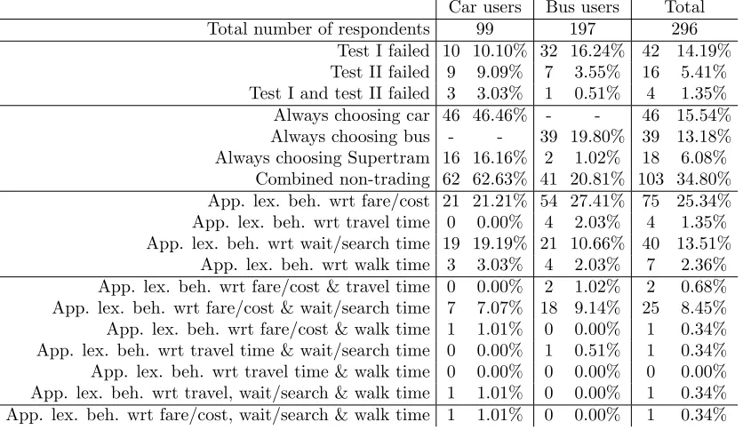 Table 3: Descriptive analysis of South Yorkshire data