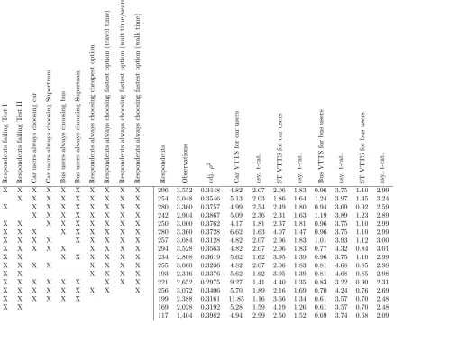 Table 4: Estimation results on South Yorkshire data (WTP indicators in GBP/hr)