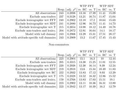 Table 6:Estimation results on ﬁrst Australian dataset (WTP indicators inAUD/hr)