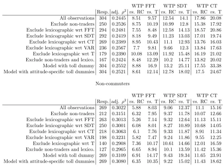 Table 8: Estimation results on second Australian dataset (WTP indicators inAUD/hr)