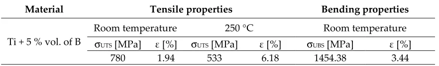 Figure 9. Hardness and Young’s Modulus vs.: a) volume percentage of Boron (vol %), b) operational temperatures