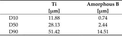 Table 1. Particle size distributions of the starting powders. 