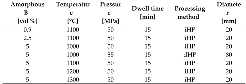 Table 2. Composition and processing parameters for the manufacturing of TMCs. 
