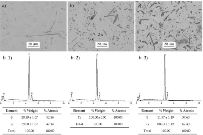 Figure 2. SEM images of TMCs manufactured at 1100 °C with different content of amorphous B in their starting powders: a) 0.9 vol %; b) 2.5 vol % (EDS spectra spot 1), spot 2) and spot 3)); and 5 vol %