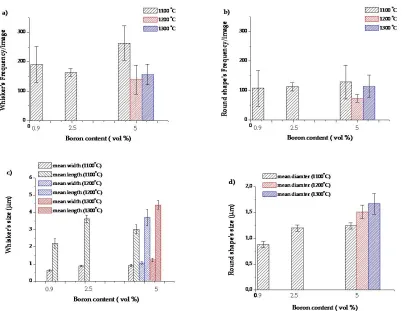 Figure 4. a) Whisker frequency and b) Round shape precipitate frequency vs. Boron content, c) Whiskers size 