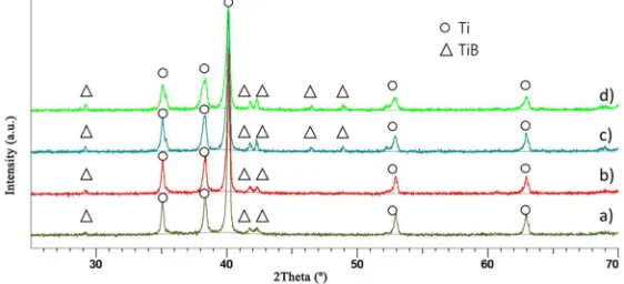 Figure 6. XRD patterns of composites manufacture at 1100 °C for 15 min via iHP with different % vol of B: a) 0.9 vol %; b) 2.5 vol %; and c) 5 vol %