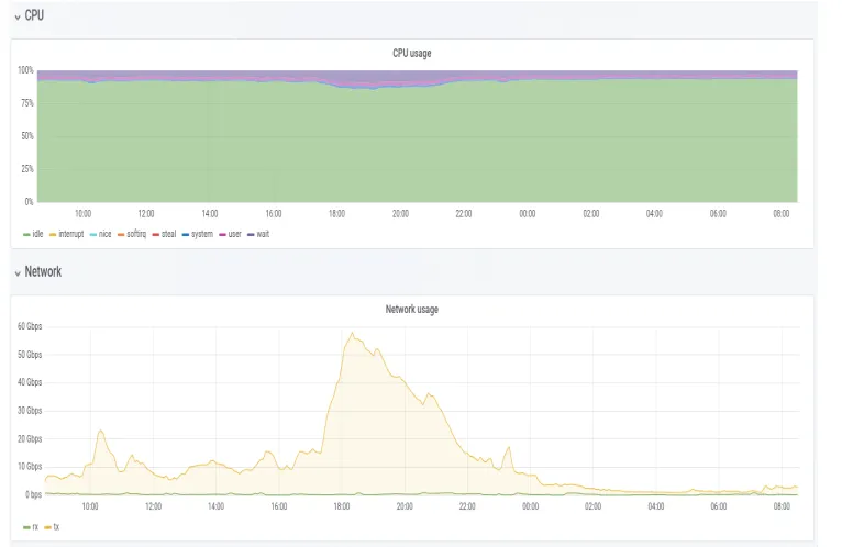 Figure 1: CPU load and network interface usage of storage servers in a CERN EOS cluster over a 24hour period.