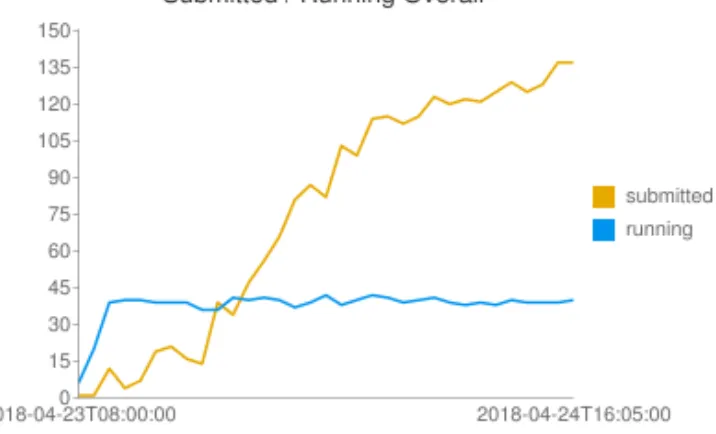 Figure 2: Number of HammerCloud jobs submitted or running on the pilot system against time.