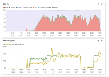 Figure 3: CPU load and network interface traﬃc against time of the pilot test system. The pilotsystem used 3 storage servers.