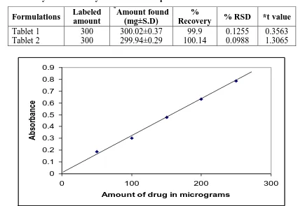 Table 2: Assay And Recovery Of Abacavir Sulphate In Tablet Formulations 