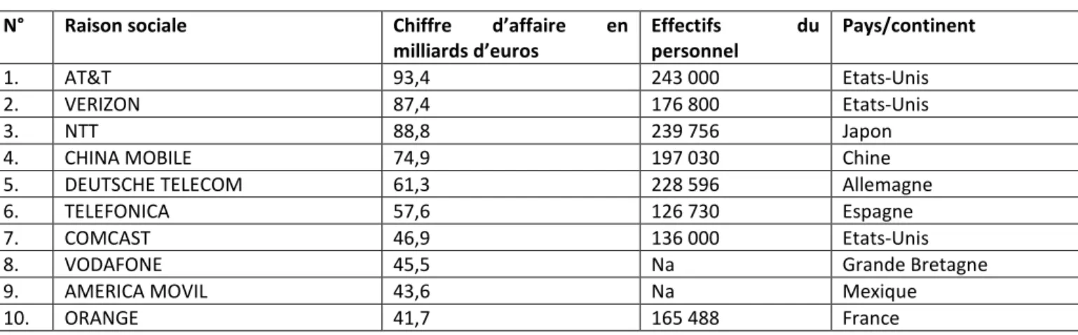 Tableau 1.  Opérateurs de télécommunication 