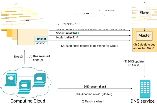 Figure 1: Components of the Load Balancing Service.