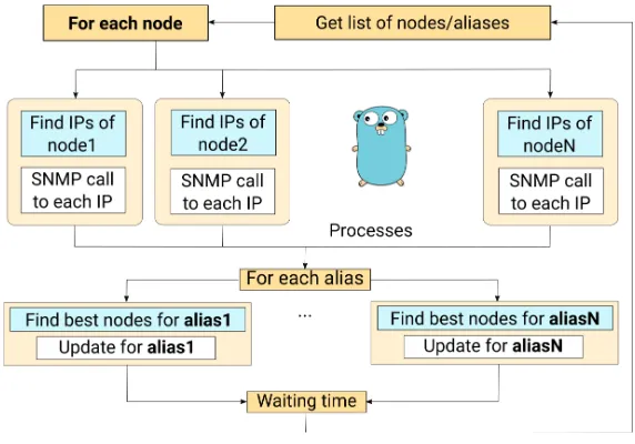 Figure 2: Workﬂow of the Load Balanced Daemon.