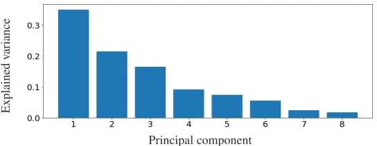Figure 1: Proportions of variance explained by each principal component.