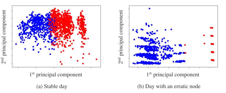 Figure 2: Result of a run of the K-Means clustering algorithm on PCA transformed data.