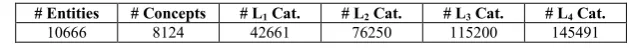 Table 1: Number of entities, concepts and categories in the data collection 