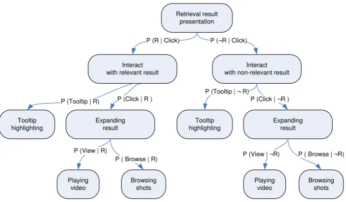 Table 4 Markov Chain of user actions 
