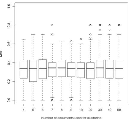 Figure 6: MAP per Number of documents used for clustering for Concept run (C) 
