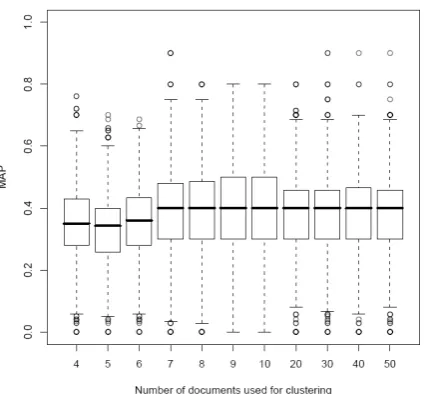 Figure 7: MAP per Number of documents used for clustering for Category run (DBpedia) 