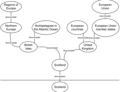 Figure 1 illustrates an example hierarchy for the concept “Scotland”. 