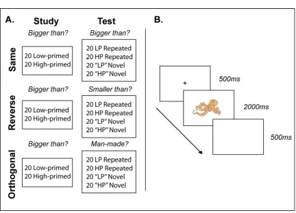 Figure 2.1.  (A) Experimental design of Experiment 1.  Stimuli were presented once (Low-primed) or  three times (High-primed) at Study
