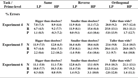 Table 3.1.  Mean percentage errors and error priming (plus standard deviations) across Task Low-primed; HP = High-primed; N = Novel; R = Repeated; P = Priming (Novel-Repeated)