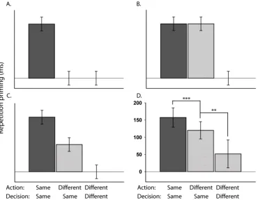 Figure 4.1.  RT priming predictions (A-C) and results (D) from Experiment 7 across Task (Same-Action Same-Decision, Different-Action Same-Decision, Different-Action Different-Decision; Same-Action Same-Decision condition; (B) S-R binding at the level of De