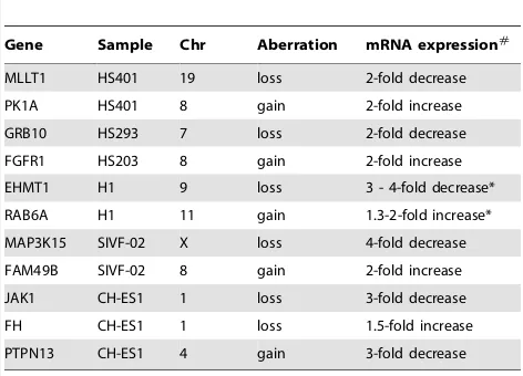 Table 6. Summary of selected genes showing gains or lossesin the different cell lineages and their corresponding mRNAexpression.