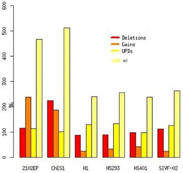 Figure 3. The number of aberrations per cell line detected by Affymetrix SNP6.0 arrays.doi:10.1371/journal.pone.0010263.g003