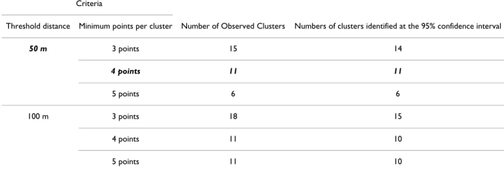 Table 2: Results of Monte Carlo simulations on the Nnh clustering method