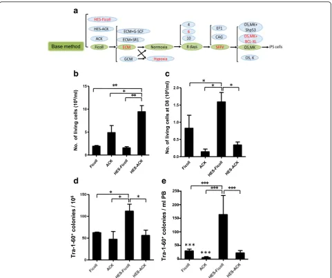 Fig. 1 Different effects of four MNC isolation methods on reprogramming of PB MNCs with episomal vectors.generated from 1 ml of PB by different isolating methods