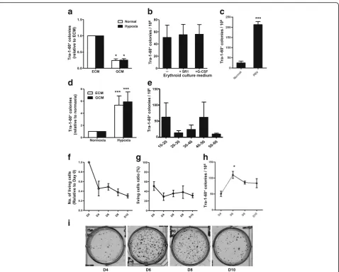 Fig. 2 Optimized culture conditions for generation of integration-free iPSCs.3 weeks after nucleofection.of culture with ECM.before nucleofection with episomal vectors expressing OS, MK