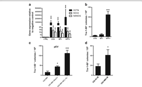 Fig. 3 Generation of integration-free iPSCs from PB MNCs with different episomal vectors.nucleofection by real-time PCR