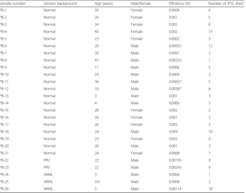 Table 1 Human iPSCs generated from PB with the optimized protocol