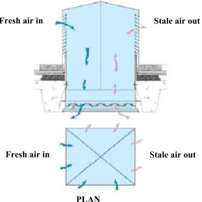 Figure 1 Cross section of a standard passive stack device (Courtesy of BSRIA) A commercially available standard stack device, the Windvent, has been numerically investigated to ascertain its abilities to provide the recommended fresh air delivery rates [1]
