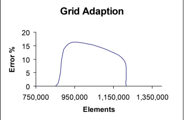 Figure 6 Graph to highlight the percentage error reduction through grid refinements