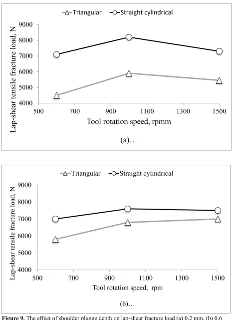 Figure 9. The effect of shoulder plunge depth on lap-shear fracture load (a) 0.2 mm, (b) 0.6 mm