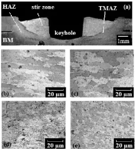 Figure 10. Effect of tool rotational speed of 1000 rpm and shoulder penetration depth of 