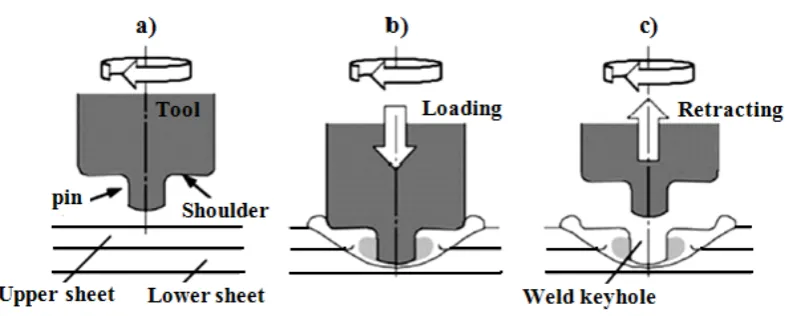 Figure 2.   A schematic illustration of the FSSWprocess: (a) plunging; (b) bonding; (c) 