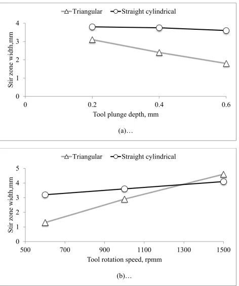 Figure 8. Effect of the tool plunge depth (a) and tool rotation speed (b)  on the stir zone 