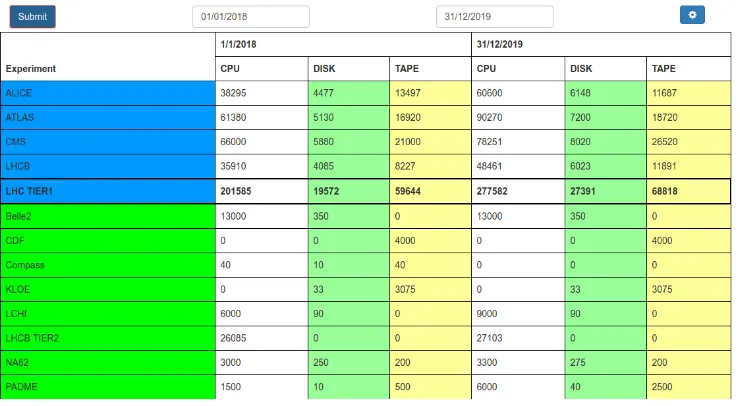 Figure 3. Pledges management web app. The main page report the values for CPU, disk and tapepledges for the current year and the next year.