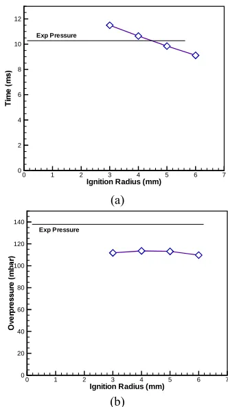 Fig. 5 (a) Peak overpressure incidence time for cases A-D