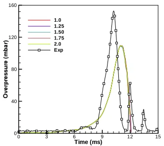 Fig. 10 Pressure time histories from LES simulations withvarious filter coefficient values as shown in legend.