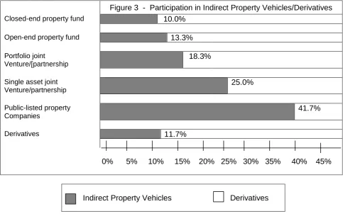 Figure 3  -  Participation in Indirect Property Vehicles/Derivatives 