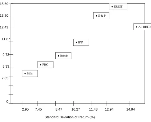 Figure 1: Risk and Return by Asset Class (1978 – 1994) 