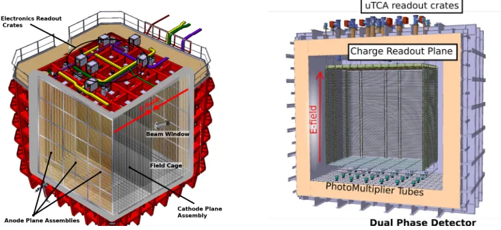 Figure 1. [Left] ProtoDUNE-SP cryostat consisting of 6 anode plane assemblies and horizontal E-ﬁeld.[Right] ProtoDUNE-DP cryostat with charge readout planes and vertical E-ﬁeld