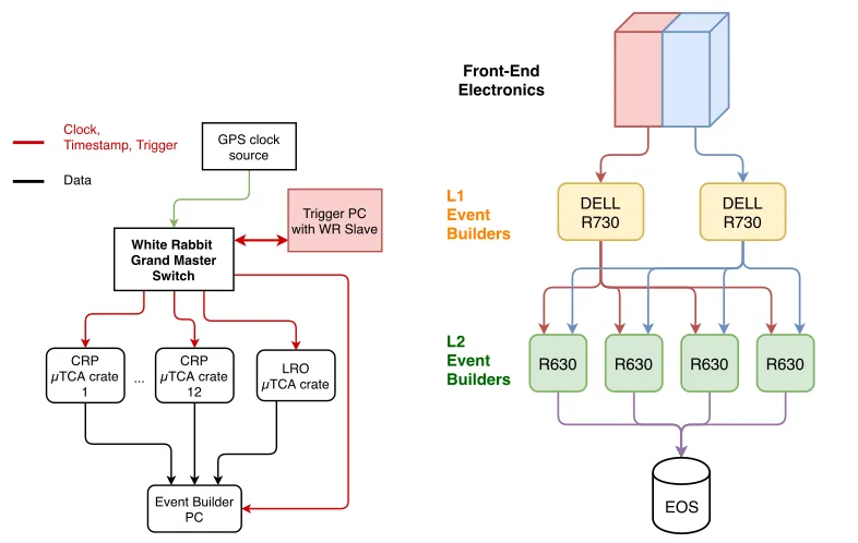 Figure 5. [Left] WR connections to on-detector electronics for timing and triggering. [Right] Dataﬂowthrough the two event building stages and to oﬄine storage.