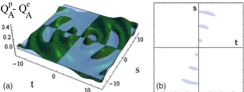 FIG. 6. ��Vintothose regions where heat leaves the subsystemregions visible above this plane correspond to heat entering thesystemCBC=0.3,Color online� Entangled system: The heat ﬂow pattern A,B,C for the correlated state �ABC with �A=0.15, �B=0.2, �=0.4, 